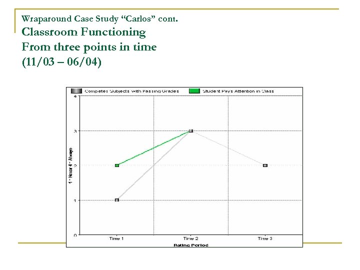 Wraparound Case Study “Carlos” cont. Classroom Functioning From three points in time (11/03 –