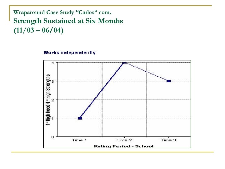 Wraparound Case Study “Carlos” cont. Strength Sustained at Six Months (11/03 – 06/04) Works