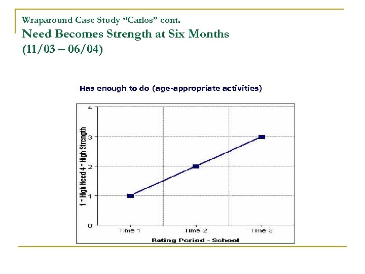Wraparound Case Study “Carlos” cont. Need Becomes Strength at Six Months (11/03 – 06/04)