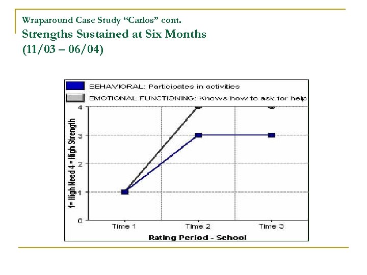 Wraparound Case Study “Carlos” cont. Strengths Sustained at Six Months (11/03 – 06/04) 