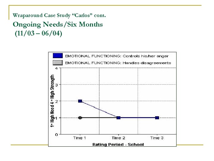 Wraparound Case Study “Carlos” cont. Ongoing Needs/Six Months (11/03 – 06/04) 