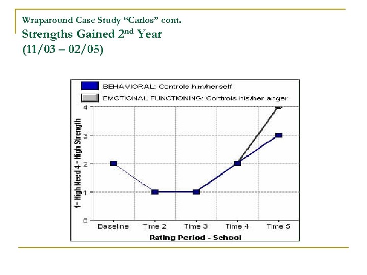 Wraparound Case Study “Carlos” cont. Strengths Gained 2 nd Year (11/03 – 02/05) 
