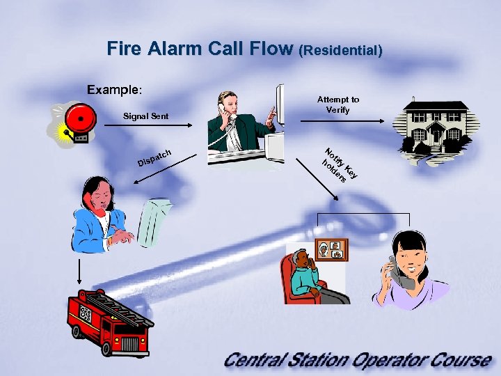Fire Alarm Call Flow (Residential) Example: Signal Sent h atc isp D Attempt to