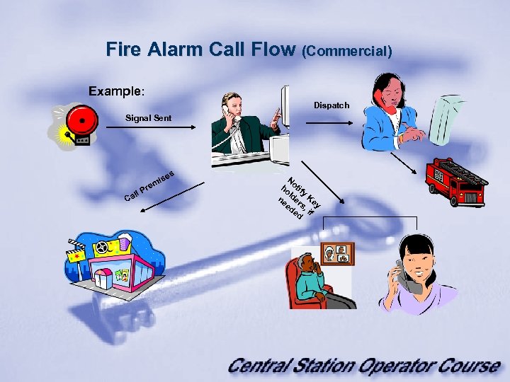 Fire Alarm Call Flow (Commercial) Example: Dispatch Signal Sent s Ca ll P ise