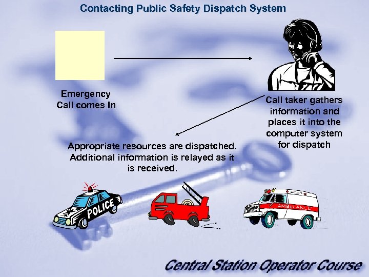 Contacting Public Safety Dispatch System Emergency Call comes In Appropriate resources are dispatched. Additional