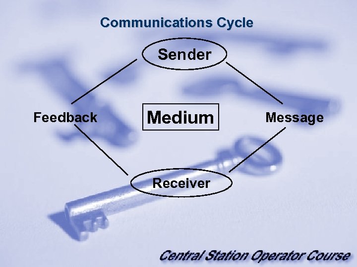 Communications Cycle Sender Feedback Medium Receiver Message 