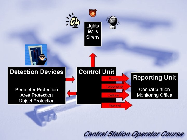 Lights Bells Sirens Detection Devices Control Unit Radio Perimeter Protection Area Protection Object Protection