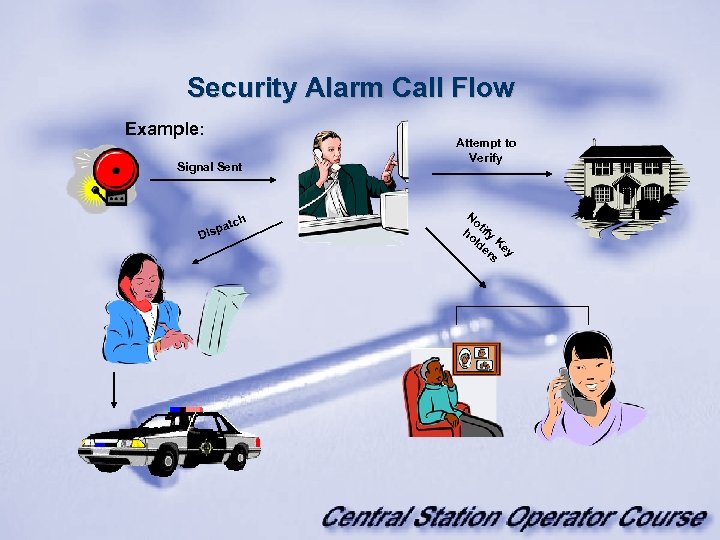 Security Alarm Call Flow Example: Signal Sent h atc isp D Attempt to Verify