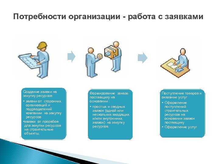 Бизнес потребность. Организации работы с заявками. Работники отдела снабжения. Заявка в отдел снабжения на предприятии. Закупщик на предприятии.