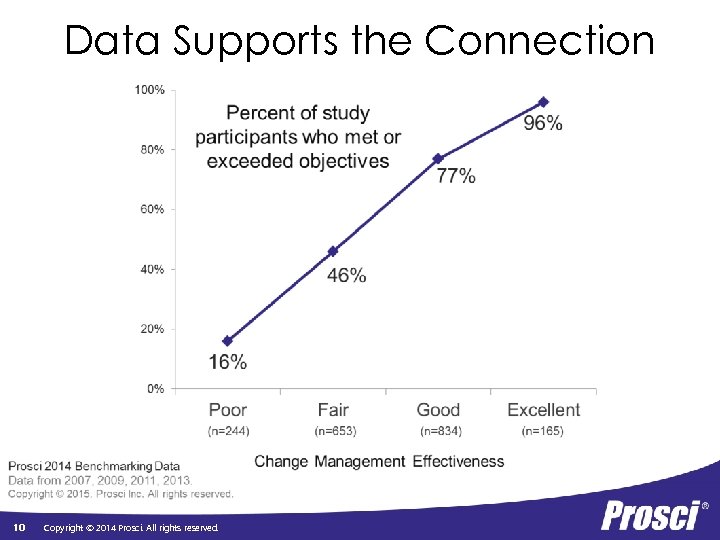 Data Supports the Connection 10 Copyright © 2014 Prosci. All rights reserved. 