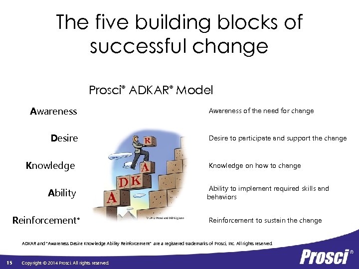 The five building blocks of successful change Prosci ADKAR Model ® Awareness Desire Knowledge