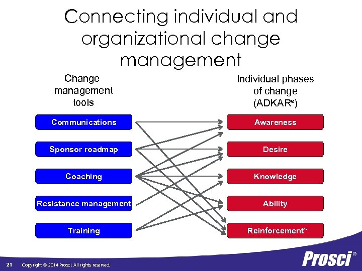 Connecting individual and organizational change management Change management tools Communications Awareness Sponsor roadmap Desire