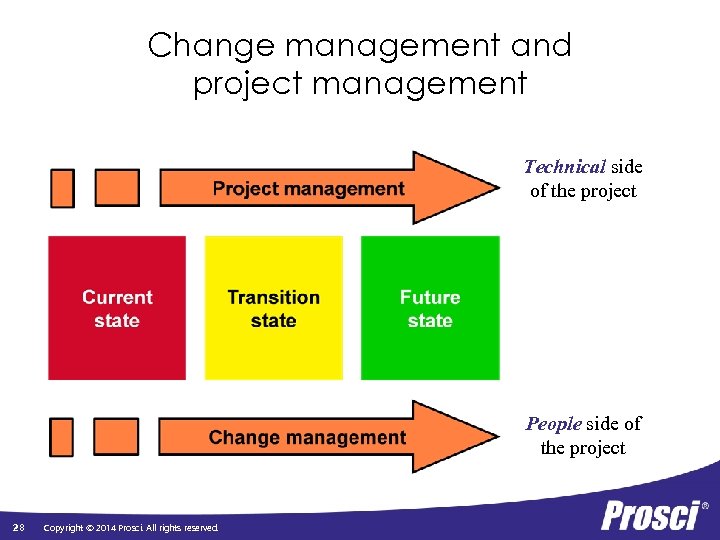 Change management and project management Technical side of the project People side of the