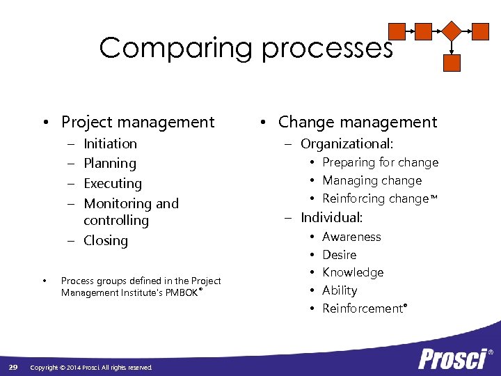 Comparing processes • Project management – – Initiation Planning Executing Monitoring and controlling –