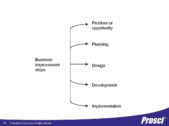 Problem or opportunity Planning Business improvement steps Design Development Implementation 33 Copyright © 2014