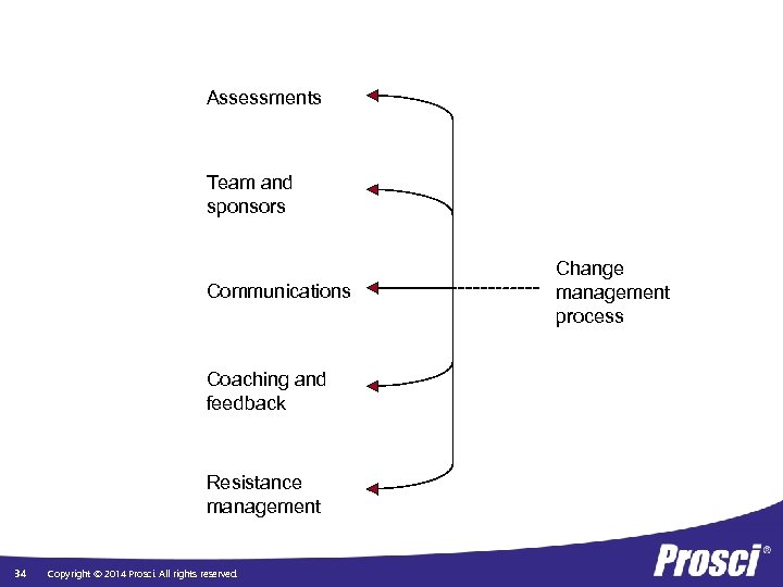 Assessments Team and sponsors Communications Coaching and feedback Resistance management 34 Copyright © 2014