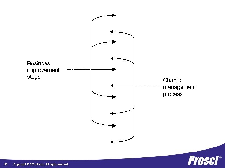 Business improvement steps 35 Copyright © 2014 Prosci. All rights reserved. Change management process