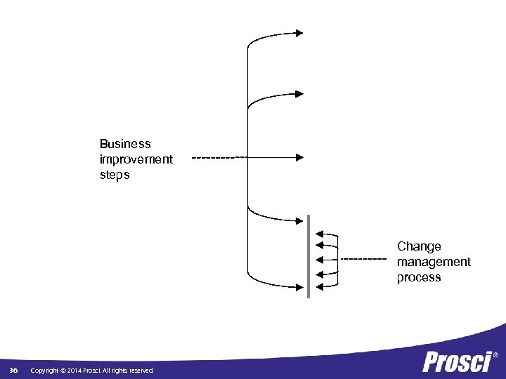 Business improvement steps Change management process 36 Copyright © 2014 Prosci. All rights reserved.