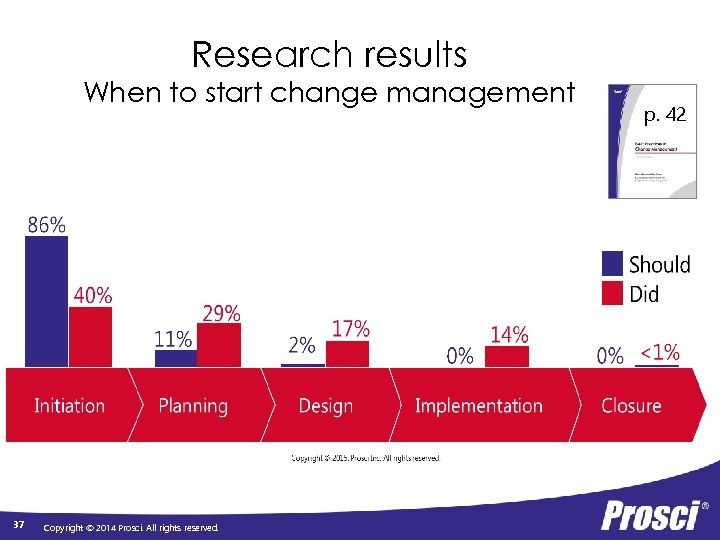 Research results When to start change management 37 Copyright © 2014 Prosci. All rights