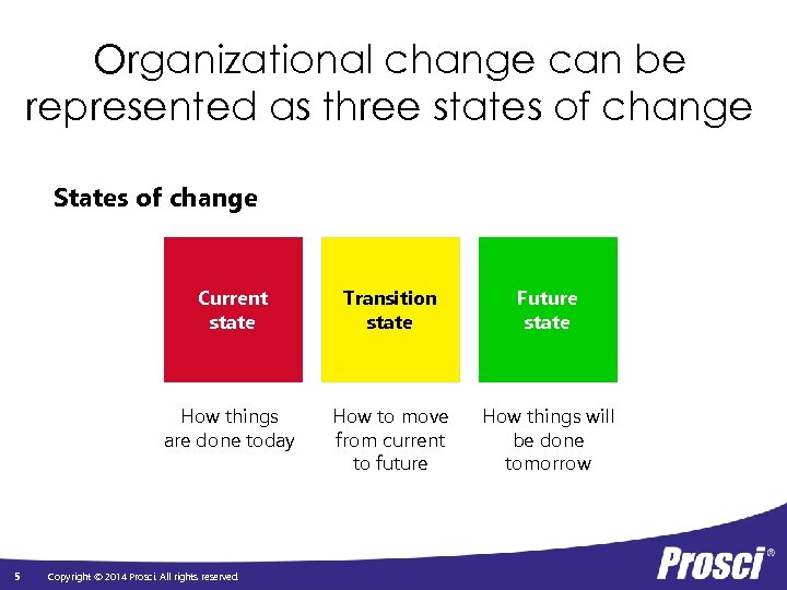 Organizational change can be represented as three states of change States of change Current