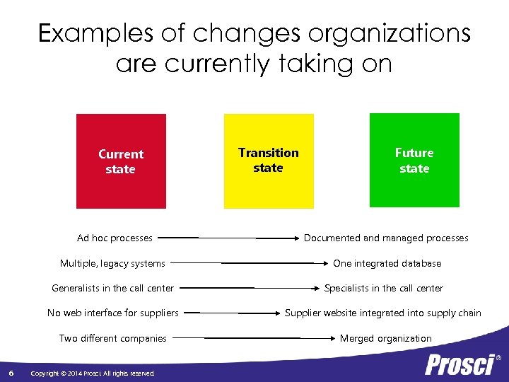 Examples of changes organizations are currently taking on Current state Transition state Future state