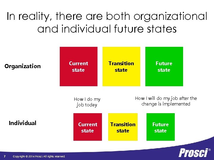 In reality, there are both organizational and individual future states Organization Current state How