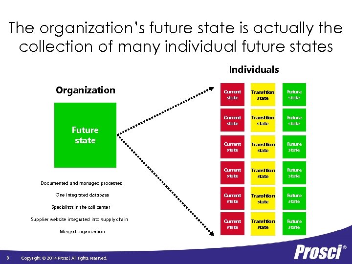 The organization’s future state is actually the collection of many individual future states Individuals