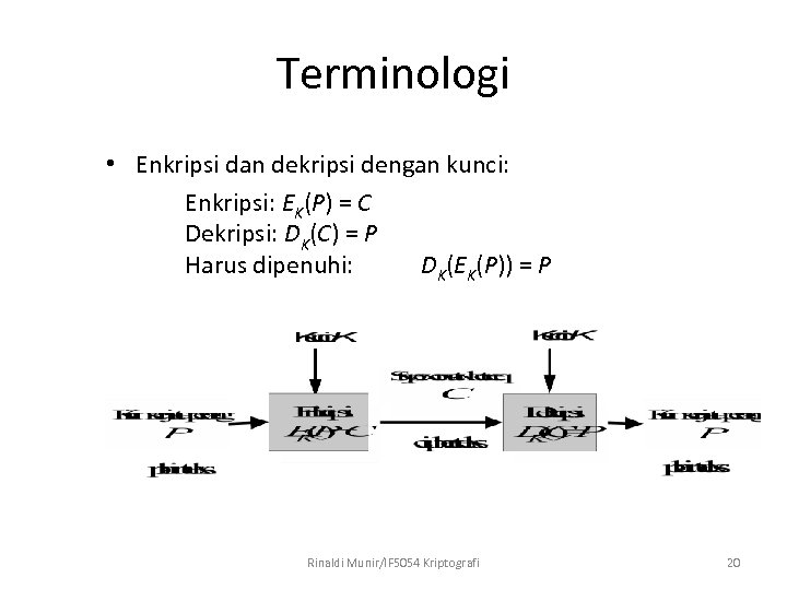 Terminologi • Enkripsi dan dekripsi dengan kunci: Enkripsi: EK(P) = C Dekripsi: DK(C) =