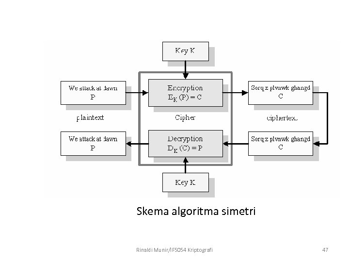 Skema algoritma simetri Rinaldi Munir/IF 5054 Kriptografi 47 
