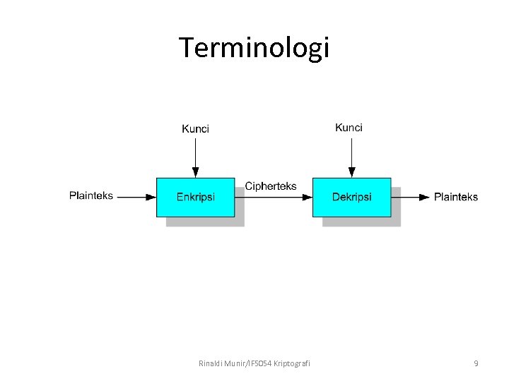 Terminologi Rinaldi Munir/IF 5054 Kriptografi 9 