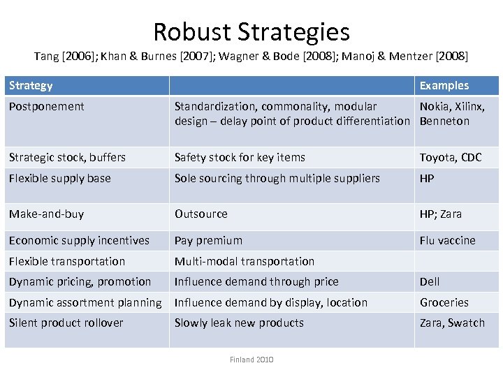 Robust Strategies Tang [2006]; Khan & Burnes [2007]; Wagner & Bode [2008]; Manoj &