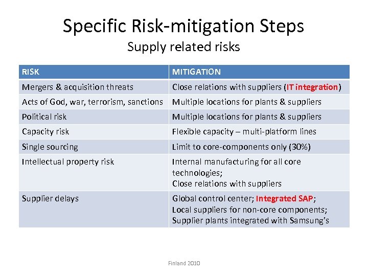 Specific Risk-mitigation Steps Supply related risks RISK MITIGATION Mergers & acquisition threats Close relations