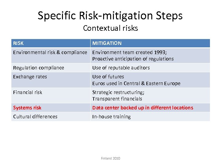 Specific Risk-mitigation Steps Contextual risks RISK MITIGATION Environmental risk & compliance Environment team created