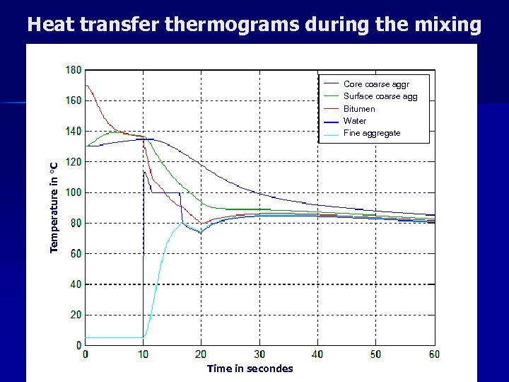 Heat transfer thermograms during the mixing Temperature in °C Core coarse aggr Surface coarse
