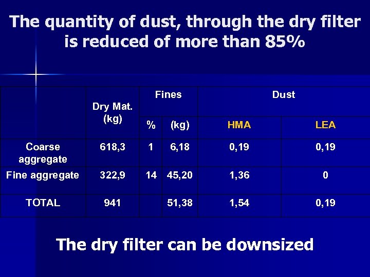 The quantity of dust, through the dry filter is reduced of more than 85%