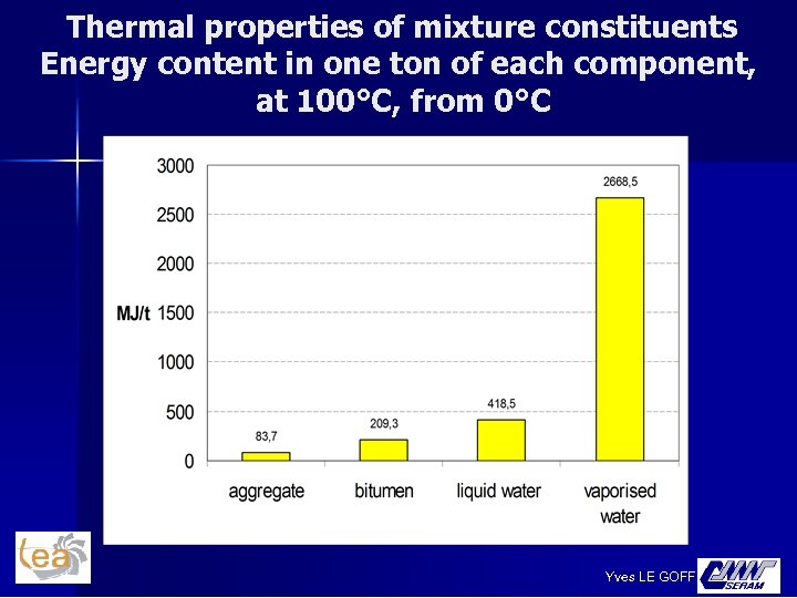  Thermal properties of mixture constituents Energy content in one ton of each component,