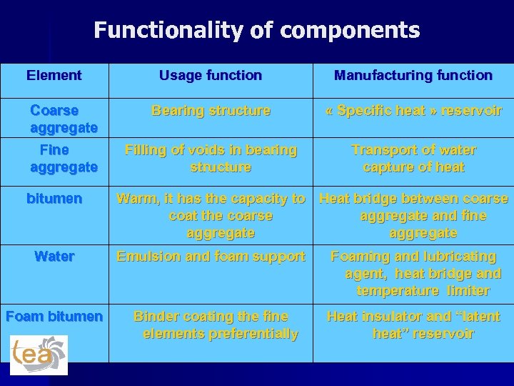 Functionality of components Element Usage function Manufacturing function Coarse aggregate Bearing structure « Specific