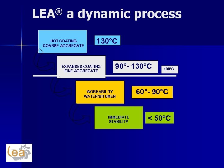 LEA® a dynamic process HOT COATING COARSE AGGREGATE 130°C EXPANDED COATING FINE AGGREGATE 90°-
