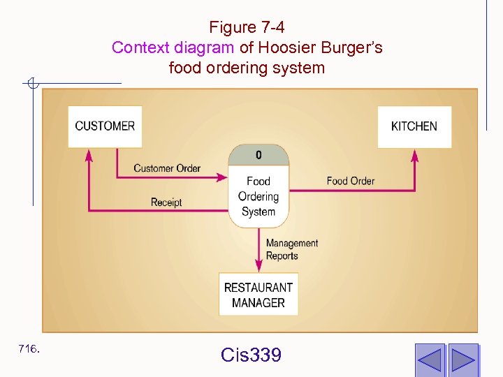 Figure 7 -4 Context diagram of Hoosier Burger’s food ordering system 716. Cis 339