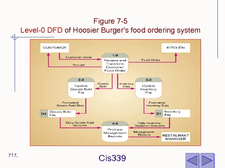 Figure 7 -5 Level-0 DFD of Hoosier Burger’s food ordering system 717. Cis 339