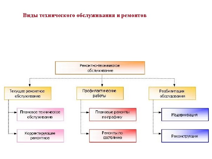 Какой вид технического обслуживания является основным. Виды технического обслуживания и ремонта. Виды технических обслуживаний и ремонтов автомотрис. 1.3 Виды технического обслуживания. Виды технического обслуживания оборудования.