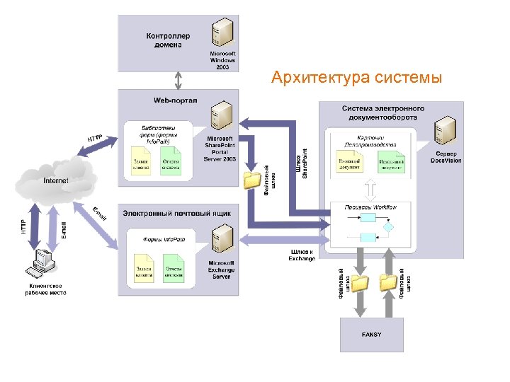 Архитектура системы 