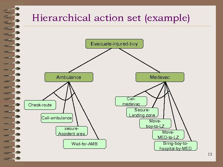 Hierarchical action set (example) Evacuate-injured-boy Ambulance Check-route Call-ambulance secure. Accident area Wait-for-AMB Medevac Callmedevac