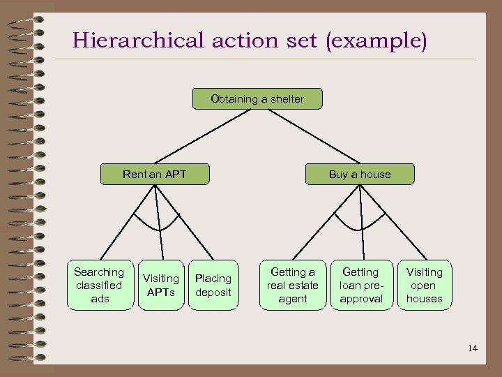 Hierarchical action set (example) Obtaining a shelter Rent an APT Searching classified ads Visiting