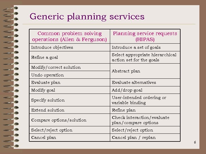 Generic planning services Common problem solving operations (Allen & Ferguson) Planning service requests (HIPAS)