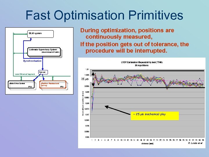 Fast Optimisation Primitives During optimization, positions are continuously measured, If the position gets out