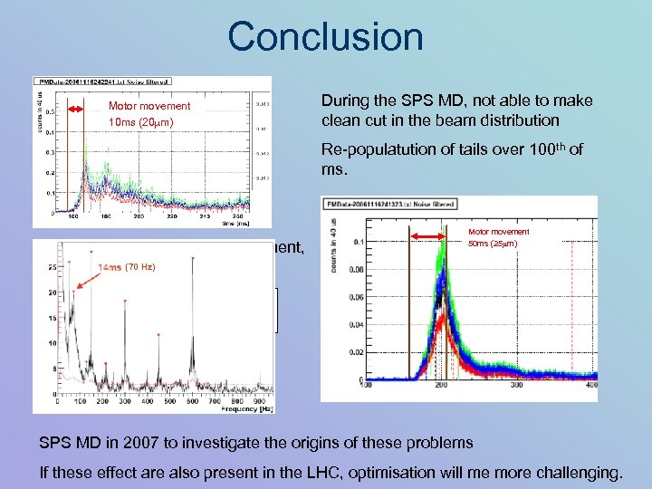 Conclusion Motor movement 10 ms (20 m) During the SPS MD, not able to