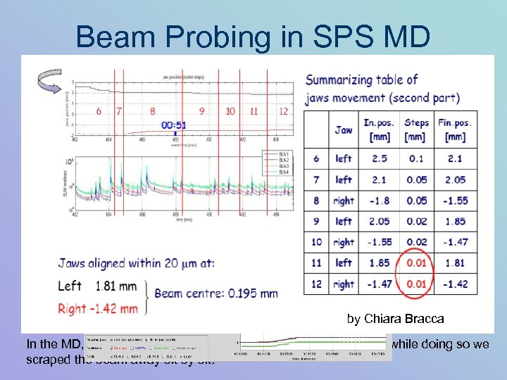 Beam Probing in SPS MD Beam probing was tested in the collimation MD at