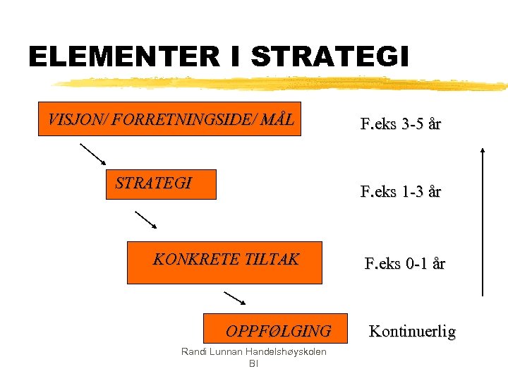 ELEMENTER I STRATEGI VISJON/ FORRETNINGSIDE/ MÅL STRATEGI F. eks 3 -5 år F. eks