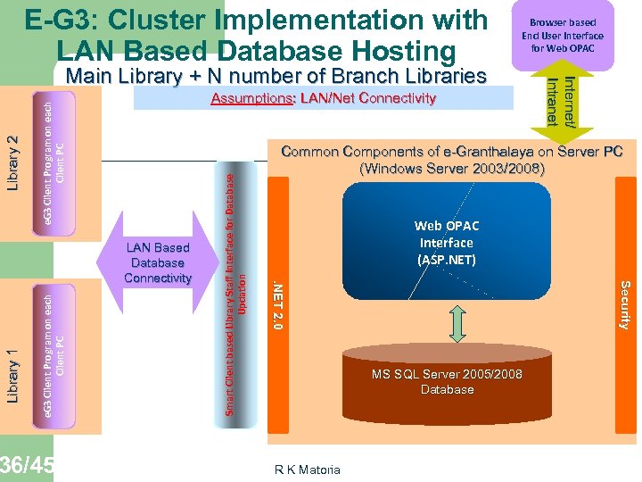 E-G 3: Cluster Implementation with LAN Based Database Hosting Browser based End User Interface